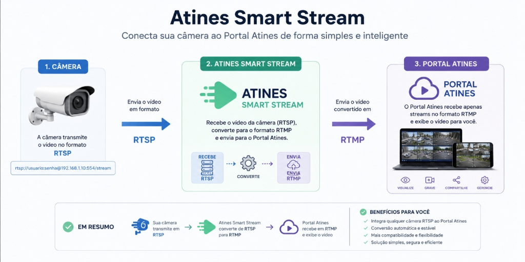 Fluxo Atines Smart Stream